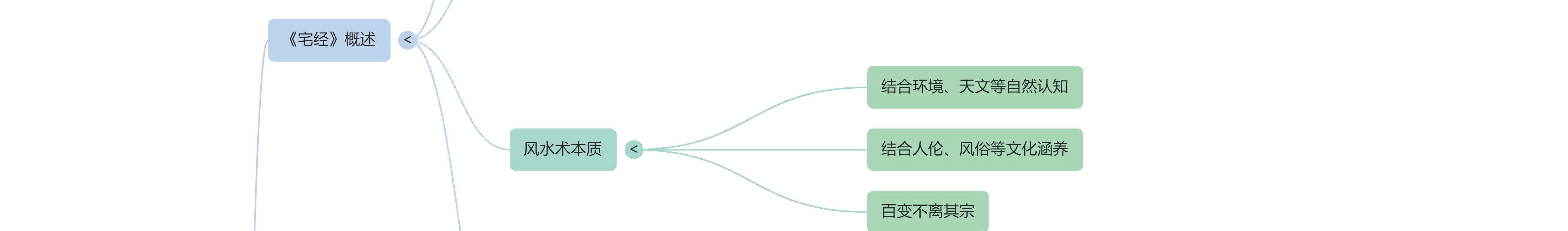 《宅经》思维导图